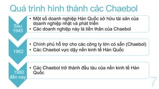 Quá trình hình thành các Chaebol
Sau
1945
• Một số doanh nghiệp Hàn Quốc sở hữu tài sản của
doanh nghiệp nhật và phát triển
• Các doanh nghiệp này là tiền thân của Chaebol
1962
• Chính phủ hỗ trợ cho các công ty lớn có sẵn (Chaebol)
• Các Chaebol vực dậy nền kinh tế Hàn Quốc
1980
đến nay
• Các Chaebol trở thành đầu tàu của nền kinh tế Hàn
Quốc
 