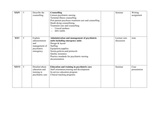 XXIV 5 Describe the
counselling
Counselling
Liaison psychiatric nursing
Terminal illness counselling
Post partum psychosis treatment care and counselling
Death dying counsellinmg
Treatment care and counselling
- Unwed mothers
- HIV/AIDS
Seminar Writing
assignment
XXV 5 Explain
administration
and
management of
psychiatric
emergency
Administration and management of psychiatric
units including emergency units
Design & layout
Staffing
Equipment,supplies
Norms,policies,and protocols
Quality assurance
Practice stsndards for psychiatric nursing
documentation
Lectuer cum
discussion
tests
XXVI 5 Detailed about
education and
training in
psychiatric care
Education and training in psychiatric care
Staff orientation,training and development
In-service education program
Clinical teaching programs
Seminar Case
presentation
 