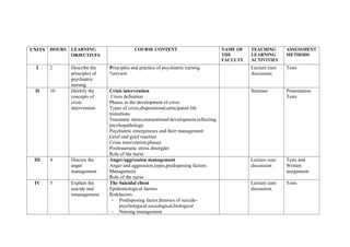 UNITS HOURS LEARNING
OBJECTIVES
COURSE CONTENT NAME OF
THE
FACULTY
TEACHING
LEARNING
ACTIVITIES
ASSESSMENT
METHODS
I 2 Describe the
principles of
psychiatric
nursing
Principles and practice of psychiatric nursing
%review
Lecture cum
discussion
Tests
II 10 Identify the
concepts of
crisis
intervention
Crisis intervention
Crisis definition
Phases in the development of crisis
Types of crisis,dispositional,anticipated life
transitions
Traumatic stress,maturational/development,reflecting
psychopathology
Psychiatric emergencies and their management
Grief and grief reaction
Crisis intervention;phases
Posttraumatic stress disorgder
Role of the nurse
Seminar Presentation
Tests
III 4 Discuss the
anger
management
Anger/aggression management
Anger and aggression,types,predisposing factors
Management
Role of the nurse
Lecture cum
discussion
Tests and
Written
assignment
IV 5 Explain the
suicide and
mnanagement
The Suicidal client
Epidemiological factors
Riskfactors
- Predisposing factor,theories of suicide-
psychological,sociological,biological
- Nursing management
Lecture cum
discussion
Tests
 