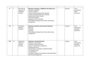 V 5 Describe the
disorders of
childhood
disorder
Disorders of infancy, childhood and adolescence
Mentally challenged
Autistic disorders
Attention-defecit/hyperactivity disorder
Conduct disorders,behavioural disorders
Oppositional defiant disorder
Tourettes disoprders
Separation anxiety disorders
Psychopharmacological intervention and nursing
management
Seminar Case -
presentation
Panel
discussion
VI 5 Enumerate
amnestic
disorders
Delirium, dementia, and amnestic disorders
Delirium
Dementia
Amnesia
Psychopharmacological intervention and nursing
management
Seminar Case
presentation
and panel
discussion
VII 10 Explain the
substance
releated
disorders
Substance releated disorders
Substance-use disorders
Substance induced disorders
Classes of psychoactive substances
Predisposing factors
The dynamics of substance releated disorders
The impaired nurse
Co-dependency
Treatment modalities for substsnce releated disorders
and nursing management
seminar Case
presentation
and panel
discussion
 