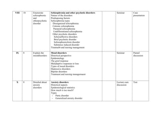 VIII 10 Enumerate
schizophrenic
and
otherpsychotic
disorder
Schizophrenia and other psychotic disorders
Nature of the disorders
Predisposing factors
Schizophrenia types
Disorganized schizophrenia
Cationic schizophrenia
Paranoid schizophrenia
Undifferentiated schizophrenia
Other psychotic disorders
Schizoaffective disorders
Brief psychotic disorder
Schizophrenicform disorder
Substsnce induced disorder
Treatmebt and nursing management
Seminar Case
presentation
IX 8 Explain the
mooddisorders
Mood disorders
Historical perspective
Epidemiology
The grief response
Maladaptive responses to loss
Types of mood disorders
Depressive disorders
Bipolar disorders
Treatment and nursing managemaent
Seminar Pannel
discussion
X 8 Detailed about
anxiety
disorders
Anxiety disorders
Historical aspects
Epidemiological statistics
How much is too much?
Types
- Panic disorder
- Generalized anxiety disorder
Lecture cum
discussion
Test
 