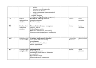 - Phobias
- Obsessive-compulsive disorder
- Posttrautmatic disorder
- Anxiety disorder due to general medical
condition
Treatment modalities
Psychoparmacology &nursing management
XI 5 Explain
thesomatoform
disorders
Somatoform and sleep disorders
Somatoform disorder
Historical aspects
Seminar Pannel
discussion
XII 4 Detailed about
dissociative
disorders
Dissociative disorders and management
Historical aspects
Epidemiological statistics
Application of the nursing managemeny
Treatment modalities and nursing management
Seminar Pannel
discussion
XIII 4 Discussed about
sexual disorders
Sexual and gender identity disorders
Development of human sexuality
Sexual disorders
Variation in sexual orientation
Nursing management
Lecture cum
discussion
casepresentatio
n
XIV 4 Explained about
eating disorder
Eating disorders
Epidemiological factors
Predisposing factors-anorexia and bulimia
nervosa,obesity
Psychopharmacology
Treatment & nursing management
Seminar Pannel
discussion
 
