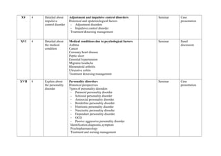XV 4 Detailed about
impulsive
control disorder
Adjustment and impulsive control disorders
Historical and epidemiological factors
- Adjustment disorders
- Impulsive control disorder
Treatment &nursing management
Seminar Case
presentation
XVI 4 Detailed about
the medical
condition
Medical conditions due to psychological factors
Asthma
Cancer
Coronary heart disease
Peptic ulcer
Essential hypertension
Migraine headache
Rheumatoid arthritis
Ulcerative colitis
Treatment &nursing management
Seminar Panel
discussion
XVII 8 Explain about
the personality
disorder
Personality disorders
Historical perspectives
Types of personality disorders
- Paranoid personality disorder
- Schizoid personality disorder
- Antisocial personality disorder
- Borderline personality disorder
- Histrionic personality disorder
- Narcissitic personality disorder
- Dependant personality disorder
- OCD
- Passive aggressive personality disorder
Identification,diagnostic,symptom
Psychopharmacology
Treatment and nursing management
Seminar Case
presentation
 