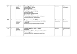 XVII 8 Describe the
aging of
individual
The aging individual
Epidemiological statistics
Biological theories
Biological aspects of aging
Psychological aspects of aging
Memory functioning
Socio cultiural aspects of aging
Sexual aspects of aging
Psychiatric problem among elderly population
Treatment & nursing managemaent
seminar Case
presentation
XIV 5 Enumerate the
person living
with HIV
disease
The person living with HIV disease
Psychological problems of individual HIV/AIDS
Counselling
Treatment &nursing management counselling
Lecture cum
discussion
Panel
discussion
XX 5 Explain
problems
releated to abuse
Problems related to abuse or neglect
Vulnerable
groups,women,children,elderly,psychiatric patients
Predisposing factor
Treatment & nursing management counselling
seminar casepresentatio
n
 
