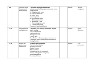 XXI 7 Sissussed about
the community
health nursing
Community mental health nursing
national mental health program-community mental
health program
the changing health model
the public health model
the role of nurse
case management
the community as client
- Primary prevention
- Population at risk
- Secondary porevention
- Tertiary prevention
Community based rehabilitation
seminar Writing
asssignment
XXII 5 Detailed abouth
the legal issues
Ethical and legal issues in psychiatric /mental
health nursing
Ethical consideration
Legal consideration
Nurse practice acts
Types of laws
Classification within statutory and common law
Legal issues in psychiatric/mental health nursing
Nursing liability
seminar Panel
discussion
XXII 5 Explain the
psychosocial
rehablitation
Psychosocial rehabilitation
Principles rehabilitation
Disability assessment
Day care centers
Half way homes
Reintegration into the community
Training and support to care givers
Sheltered workshops
Coorectional homes
seminar Case
presentation
 