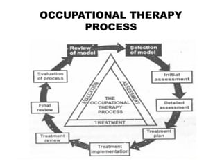 OCCUPATIONAL THERAPY
PROCESS
 