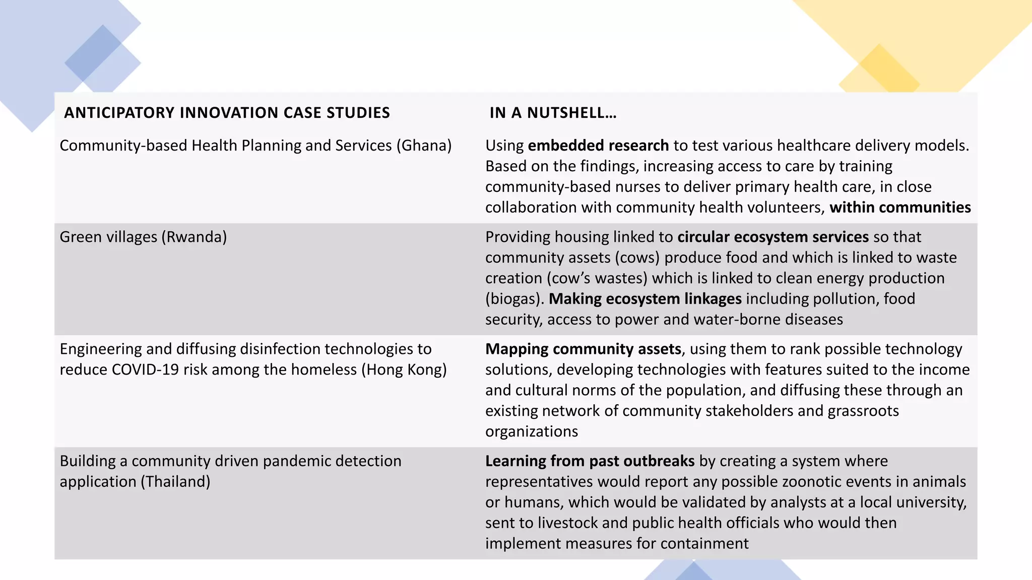 ANTICIPATORY INNOVATION CASE STUDIES IN A NUTSHELL…
Community-based Health Planning and Services (Ghana) Using embedded research to test various healthcare delivery models.
Based on the findings, increasing access to care by training
community-based nurses to deliver primary health care, in close
collaboration with community health volunteers, within communities
Green villages (Rwanda) Providing housing linked to circular ecosystem services so that
community assets (cows) produce food and which is linked to waste
creation (cow’s wastes) which is linked to clean energy production
(biogas). Making ecosystem linkages including pollution, food
security, access to power and water-borne diseases
Engineering and diffusing disinfection technologies to
reduce COVID-19 risk among the homeless (Hong Kong)
Mapping community assets, using them to rank possible technology
solutions, developing technologies with features suited to the income
and cultural norms of the population, and diffusing these through an
existing network of community stakeholders and grassroots
organizations
Building a community driven pandemic detection
application (Thailand)
Learning from past outbreaks by creating a system where
representatives would report any possible zoonotic events in animals
or humans, which would be validated by analysts at a local university,
sent to livestock and public health officials who would then
implement measures for containment
 