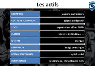Les actifs 
savoirs faire, compétences clefs 
capital social 
image de marque 
marque 
histoire, institutions, … 
exploitation MD et NMD 
talents en devenir 
joueurs, entraîneurs 
SQUAD PRO 
CENTRE DE FORMATION 
CULTURE 
STADE 
REPUTATION 
RESEAU RELATIONNEL 
COMPETENCES 
IDENTITE  