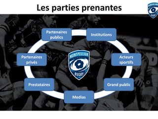 Les parties prenantes 
Partenaires privés 
Partenaires publics 
Prestataires 
Medias 
Grand public 
Acteurs sportifs 
Institutions  