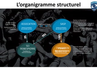 L’organigramme structurel 
Secteur amateur Date de création : 1986 Actions scolaires et citoyennes 
Secteur professionnel 
et centre de formation 
Capital social du club : 4 774 869 € détenu majoritairement par Mohed ALTRAD 
Autres actionnaires majoritaires significatifs : Groupe Nicollin et l’Association 
Date de création : 2012 Actions : soutien et conduite de missions d’intérêt général et de projets à vocation humaniste en s’appuyant sur les valeurs du rugby 
FONDS 
DE DOTATION  