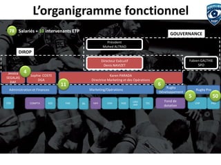 L’organigramme fonctionnel 
Président 
Mohed ALTRAD 
Directeur Exécutif Denis NAVIZET 
Jessica SEGALAS 
DAF 
Sophie COSTE DGA 
Karen PARADA 
Directrice Marketing et des Opérations 
SOC 
PAR 
BIL 
COM 
HOS 
MER 
PRO 
CHP 
TEC 
LOG/ AME 
Administration et Finances 
Marketing/Opérations 
Rugby Pro 
Fond de dotation 
Rugby Développement 
COMPTA 
Fabien GALTHIE SPO 
CGE 
11 
4 
6 
5 
50 
78 
Salariés + 10 intervenants ETP 
DIROP 
GOUVERNANCE  