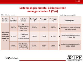 Logo azienda
14/22
Sistema di premialità: esempio store
manager cluster A (2/6)
Obiettivo
mensile
Peso
Specifico
Indicatori
Chiave
Punteggio=
1
Punteggio=
2
Punteggio
=3
incremen
to dello
scontrino
medio del
3,3 %
0,85%
KR1:
Miglioramento
della store
experience
0,30% 0,64% 0,85%
1,70%
KR2: Gestione
delle
promozionalità
0,60% 1,27% 1,70%
0,85%
KR3: Politiche
di up selling e
cross selling
0,30% 0,64% 0,85%
Punteggi KR
1
sufficiente= conseguimento
del 35% del KR
2
buono= conseguimento del
75% del KR
3
ottimo= conseguimento del
100% del KR
Tab. 2 – Obiettivo mensile Tab. 3 – Legenda punteggi KR
 