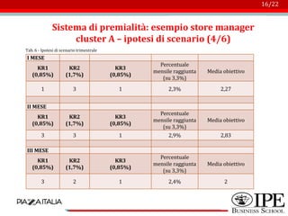 Logo azienda
16/22
Sistema di premialità: esempio store manager
cluster A – ipotesi di scenario (4/6)
I MESE
KR1
(0,85%)
KR2
(1,7%)
KR3
(0,85%)
Percentuale
mensile raggiunta
(su 3,3%)
Media obiettivo
1 3 1 2,3% 2,27
II MESE
KR1
(0,85%)
KR2
(1,7%)
KR3
(0,85%)
Percentuale
mensile raggiunta
(su 3,3%)
Media obiettivo
3 3 1 2,9% 2,83
III MESE
KR1
(0,85%)
KR2
(1,7%)
KR3
(0,85%)
Percentuale
mensile raggiunta
(su 3,3%)
Media obiettivo
3 2 1 2,4% 2
Tab. 6 - Ipotesi di scenario trimestrale
 