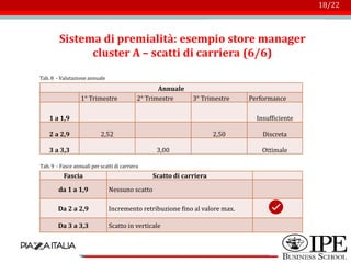 Logo azienda
18/22
Sistema di premialità: esempio store manager
cluster A – scatti di carriera (6/6)
Annuale
1° Trimestre 2° Trimestre 3° Trimestre Performance
1 a 1,9 Insufficiente
2 a 2,9 2,52 2,50 Discreta
3 a 3,3 3,00 Ottimale
Fascia Scatto di carriera
da 1 a 1,9 Nessuno scatto
Da 2 a 2,9 Incremento retribuzione fino al valore max.
Da 3 a 3,3 Scatto in verticale
Tab. 8 - Valutazione annuale
Tab. 9 - Fasce annuali per scatti di carriera
 