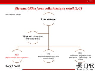 Logo azienda
8/22
Sistema OKRs: focus sulla funzione retail (2/3)
Fig. 3 - OKR Store Manager
Store manager
KR1:
Miglioramento store experience
KR2:
Miglioramento gestione delle
promozionalità
KR3:
Formazione del personale su
politiche di cross-selling e up-
selling
Obiettivo: Incremento
scontrino medio
 