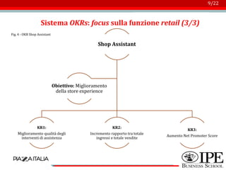 Logo azienda
9/22
Sistema OKRs: focus sulla funzione retail (3/3)
Fig. 4 - OKR Shop Assistant
Shop Assistant
KR1:
Miglioramento qualità degli
interventi di assistenza
KR2:
Incremento rapporto tra totale
ingressi e totale vendite
KR3:
Aumento Net Promoter Score
Obiettivo: Miglioramento
della store experience
 