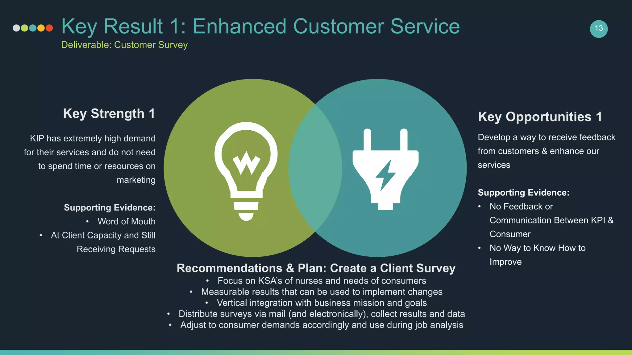 Key Opportunities 1Key Strength 1
KIP has extremely high demand
for their services and do not need
to spend time or resources on
marketing
Supporting Evidence:
• Word of Mouth
• At Client Capacity and Still
Receiving Requests
Recommendations & Plan: Create a Client Survey
• Focus on KSA’s of nurses and needs of consumers
• Measurable results that can be used to implement changes
• Vertical integration with business mission and goals
• Distribute surveys via mail (and electronically), collect results and data
• Adjust to consumer demands accordingly and use during job analysis
Key Result 1: Enhanced Customer Service
Deliverable: Customer Survey
13
Develop a way to receive feedback
from customers & enhance our
services
Supporting Evidence:
• No Feedback or
Communication Between KPI &
Consumer
• No Way to Know How to
Improve
 