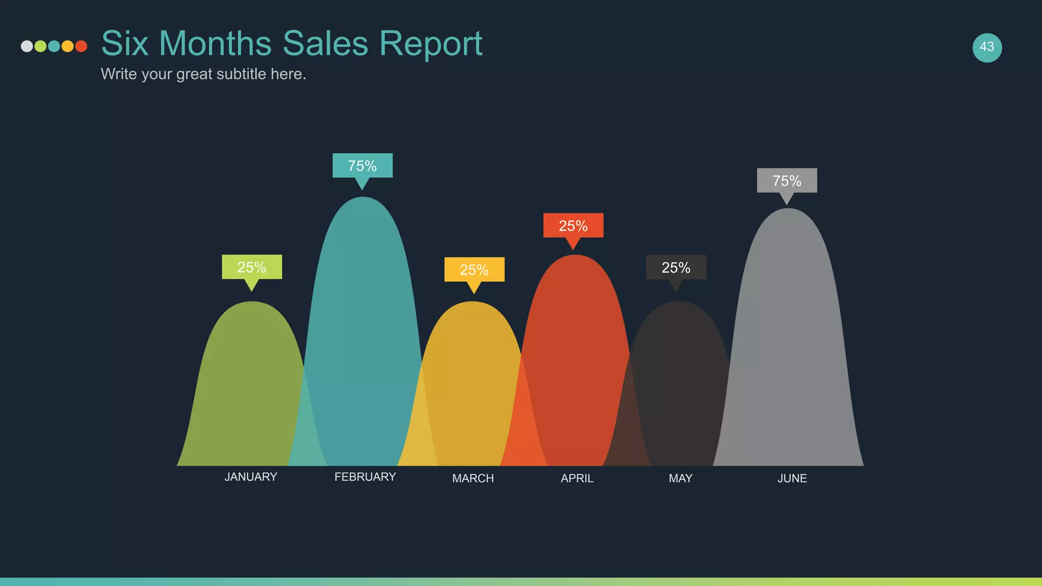 Six Months Sales Report
Write your great subtitle here.
43
JANUARY FEBRUARY MARCH APRIL MAY JUNE
25%
75%
25%
25%
25%
75%
 