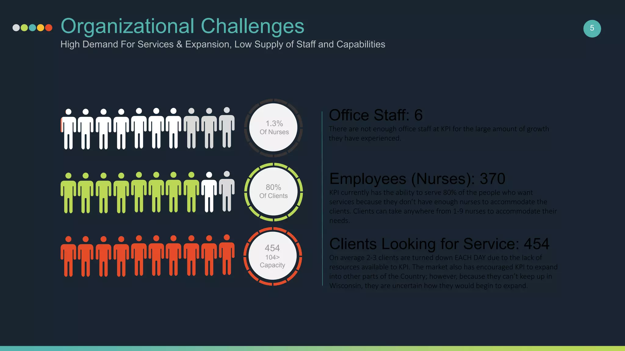 Organizational Challenges
High Demand For Services & Expansion, Low Supply of Staff and Capabilities
5
Office Staff: 6
There are not enough office staff at KPI for the large amount of growth
they have experienced.
1.3%
Of Nurses
454
104>
Capacity
Employees (Nurses): 370
KPI currently has the ability to serve 80% of the people who want
services because they don’t have enough nurses to accommodate the
clients. Clients can take anywhere from 1-9 nurses to accommodate their
needs.
Clients Looking for Service: 454
On average 2-3 clients are turned down EACH DAY due to the lack of
resources available to KPI. The market also has encouraged KPI to expand
into other parts of the Country; however, because they can’t keep up in
Wisconsin, they are uncertain how they would begin to expand.
80%
Of Clients
 