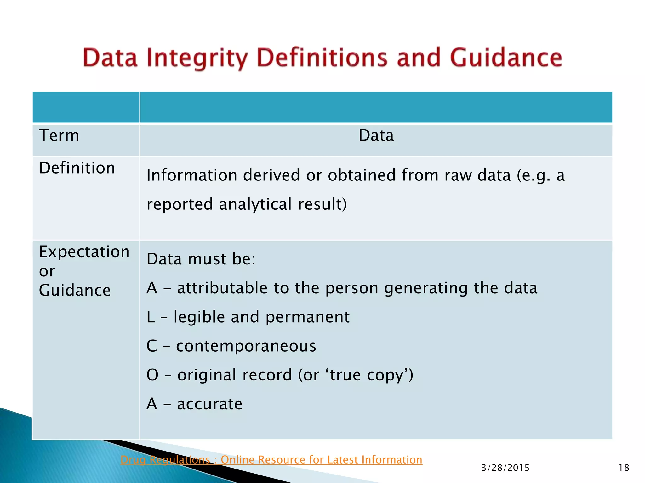 Term Data
Definition Information derived or obtained from raw data (e.g. a
reported analytical result)
Expectation
or
Guidance
Data must be:
A - attributable to the person generating the data
L – legible and permanent
C – contemporaneous
O – original record (or ‘true copy’)
A - accurate
3/28/2015 18
Drug Regulations : Online Resource for Latest Information
 
