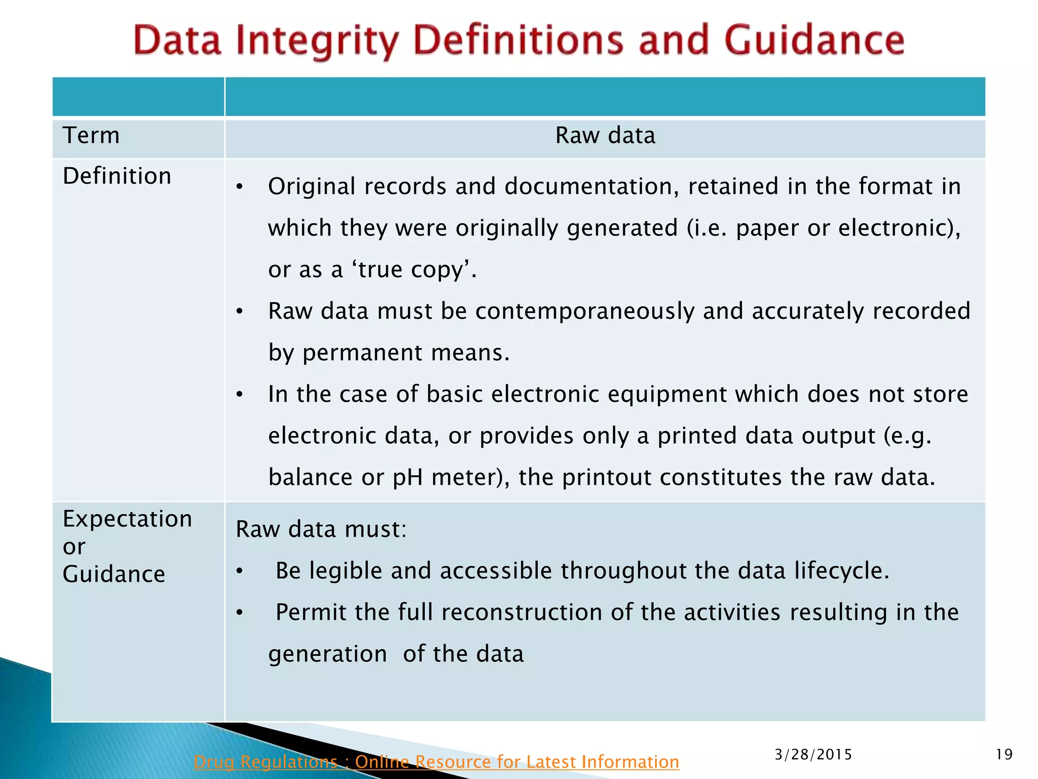 Term Raw data
Definition • Original records and documentation, retained in the format in
which they were originally generated (i.e. paper or electronic),
or as a ‘true copy’.
• Raw data must be contemporaneously and accurately recorded
by permanent means.
• In the case of basic electronic equipment which does not store
electronic data, or provides only a printed data output (e.g.
balance or pH meter), the printout constitutes the raw data.
Expectation
or
Guidance
Raw data must:
• Be legible and accessible throughout the data lifecycle.
• Permit the full reconstruction of the activities resulting in the
generation of the data
3/28/2015 19
Drug Regulations : Online Resource for Latest Information
 