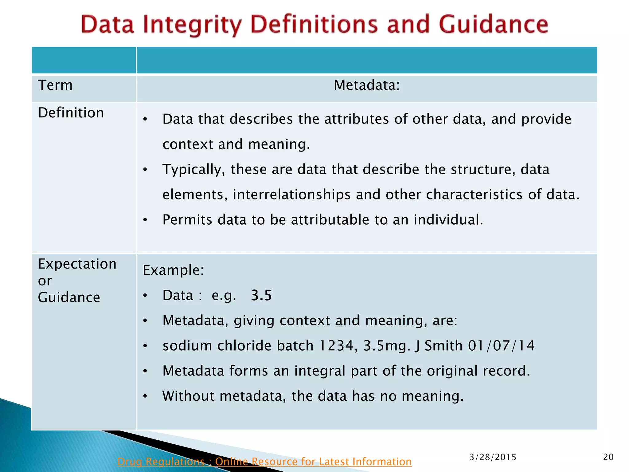 Term Metadata:
Definition • Data that describes the attributes of other data, and provide
context and meaning.
• Typically, these are data that describe the structure, data
elements, interrelationships and other characteristics of data.
• Permits data to be attributable to an individual.
Expectation
or
Guidance
Example:
• Data : e.g. 3.5
• Metadata, giving context and meaning, are:
• sodium chloride batch 1234, 3.5mg. J Smith 01/07/14
• Metadata forms an integral part of the original record.
• Without metadata, the data has no meaning.
3/28/2015 20
Drug Regulations : Online Resource for Latest Information
 
