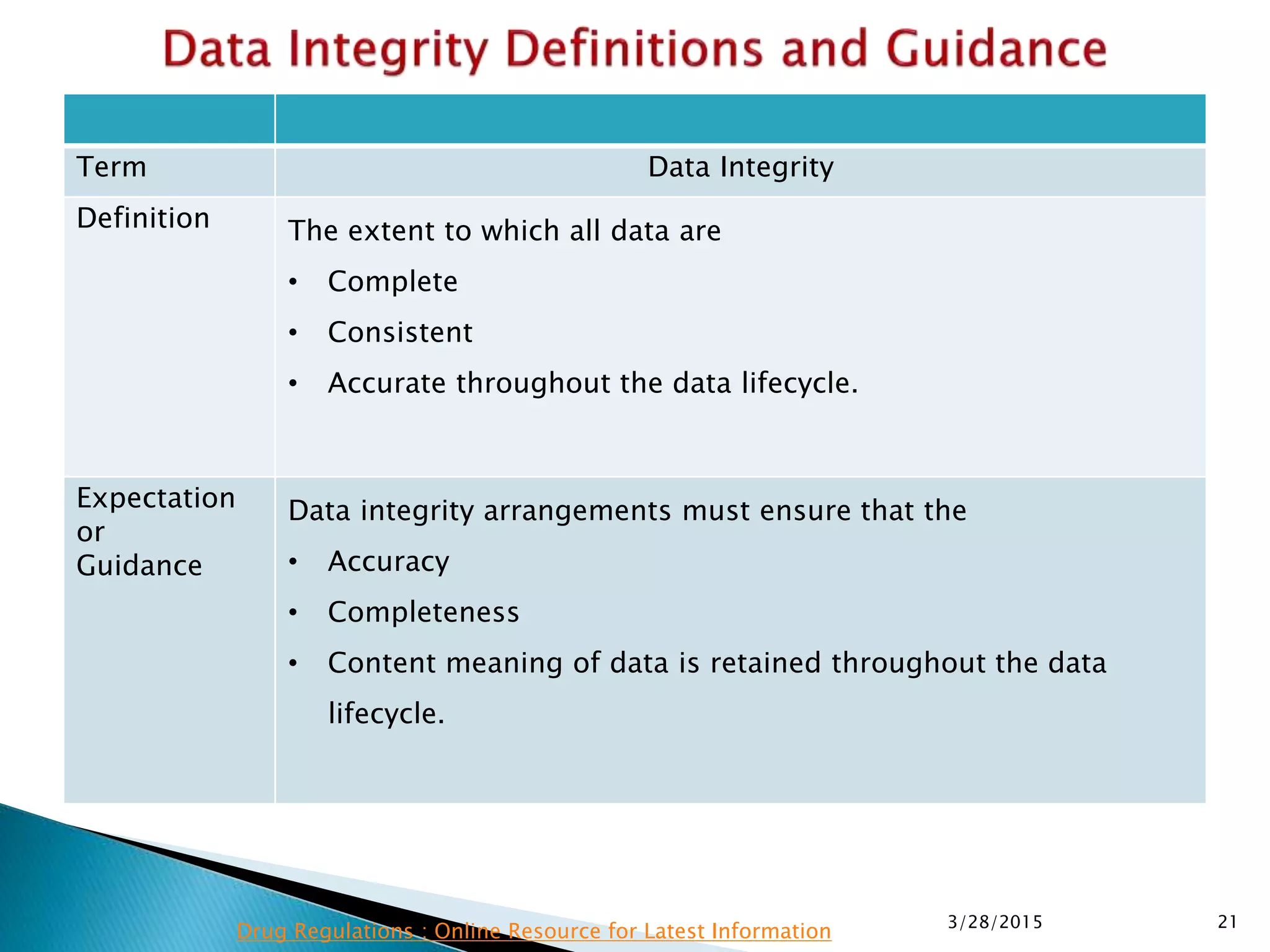 Term Data Integrity
Definition The extent to which all data are
• Complete
• Consistent
• Accurate throughout the data lifecycle.
Expectation
or
Guidance
Data integrity arrangements must ensure that the
• Accuracy
• Completeness
• Content meaning of data is retained throughout the data
lifecycle.
3/28/2015 21
Drug Regulations : Online Resource for Latest Information
 