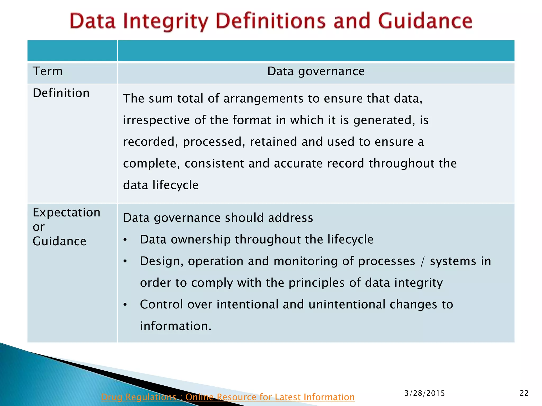 Term Data governance
Definition The sum total of arrangements to ensure that data,
irrespective of the format in which it is generated, is
recorded, processed, retained and used to ensure a
complete, consistent and accurate record throughout the
data lifecycle
Expectation
or
Guidance
Data governance should address
• Data ownership throughout the lifecycle
• Design, operation and monitoring of processes / systems in
order to comply with the principles of data integrity
• Control over intentional and unintentional changes to
information.
3/28/2015 22
Drug Regulations : Online Resource for Latest Information
 