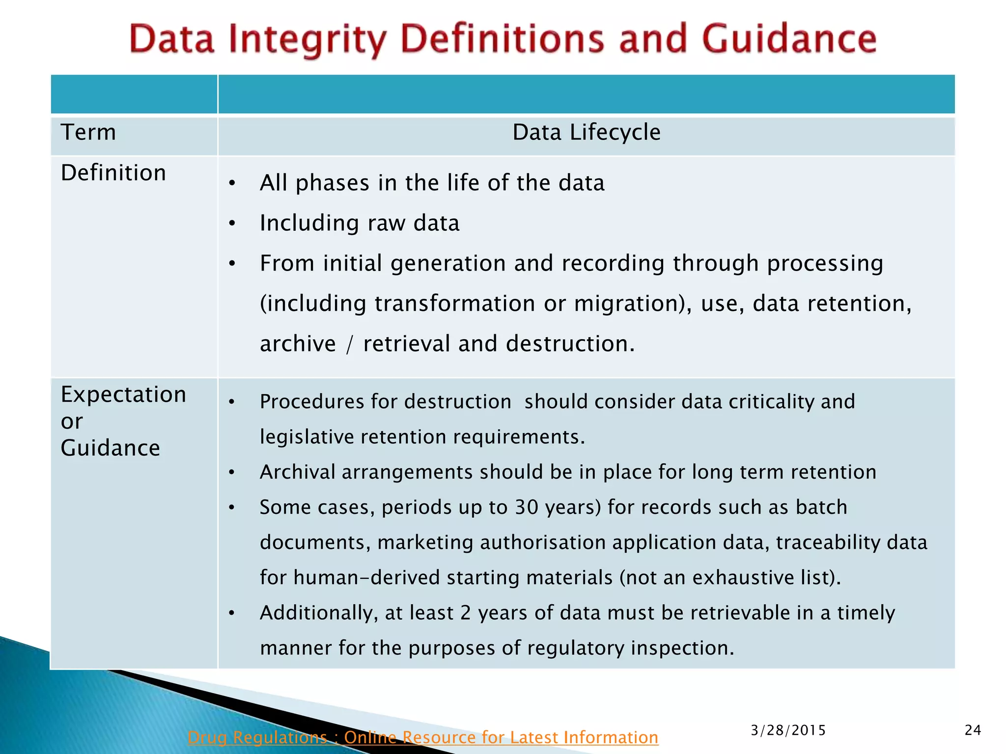 Term Data Lifecycle
Definition • All phases in the life of the data
• Including raw data
• From initial generation and recording through processing
(including transformation or migration), use, data retention,
archive / retrieval and destruction.
Expectation
or
Guidance
• Procedures for destruction should consider data criticality and
legislative retention requirements.
• Archival arrangements should be in place for long term retention
• Some cases, periods up to 30 years) for records such as batch
documents, marketing authorisation application data, traceability data
for human-derived starting materials (not an exhaustive list).
• Additionally, at least 2 years of data must be retrievable in a timely
manner for the purposes of regulatory inspection.
3/28/2015 24
Drug Regulations : Online Resource for Latest Information
 