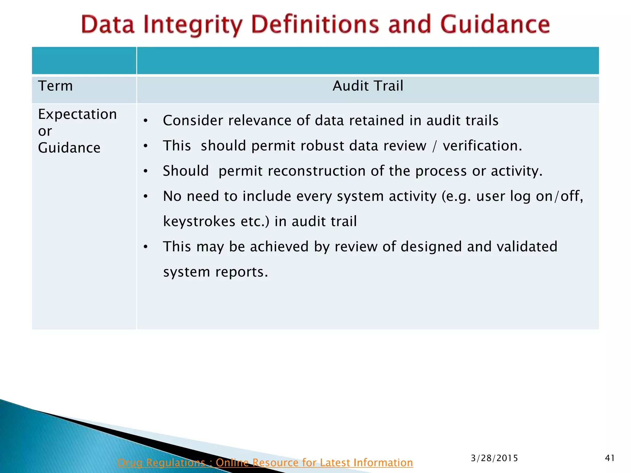 Term Audit Trail
Expectation
or
Guidance
• Consider relevance of data retained in audit trails
• This should permit robust data review / verification.
• Should permit reconstruction of the process or activity.
• No need to include every system activity (e.g. user log on/off,
keystrokes etc.) in audit trail
• This may be achieved by review of designed and validated
system reports.
3/28/2015 41
Drug Regulations : Online Resource for Latest Information
 