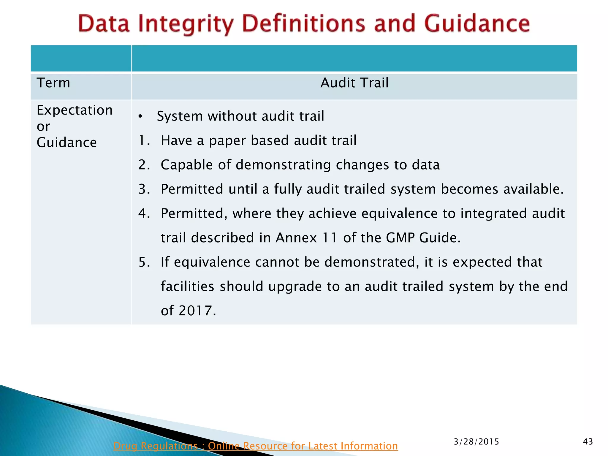 Term Audit Trail
Expectation
or
Guidance
• System without audit trail
1. Have a paper based audit trail
2. Capable of demonstrating changes to data
3. Permitted until a fully audit trailed system becomes available.
4. Permitted, where they achieve equivalence to integrated audit
trail described in Annex 11 of the GMP Guide.
5. If equivalence cannot be demonstrated, it is expected that
facilities should upgrade to an audit trailed system by the end
of 2017.
3/28/2015 43
Drug Regulations : Online Resource for Latest Information
 