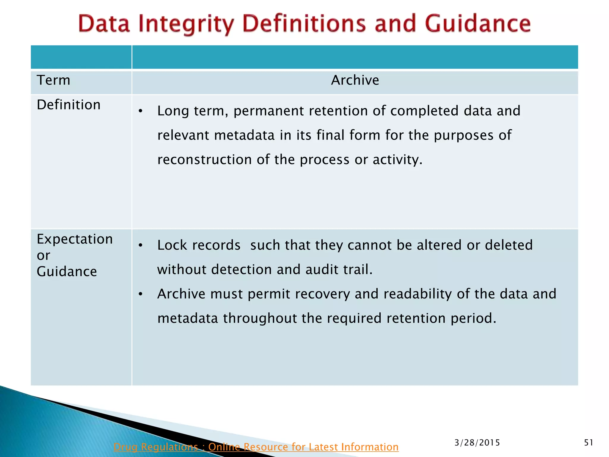 Term Archive
Definition • Long term, permanent retention of completed data and
relevant metadata in its final form for the purposes of
reconstruction of the process or activity.
Expectation
or
Guidance
• Lock records such that they cannot be altered or deleted
without detection and audit trail.
• Archive must permit recovery and readability of the data and
metadata throughout the required retention period.
3/28/2015 51
Drug Regulations : Online Resource for Latest Information
 