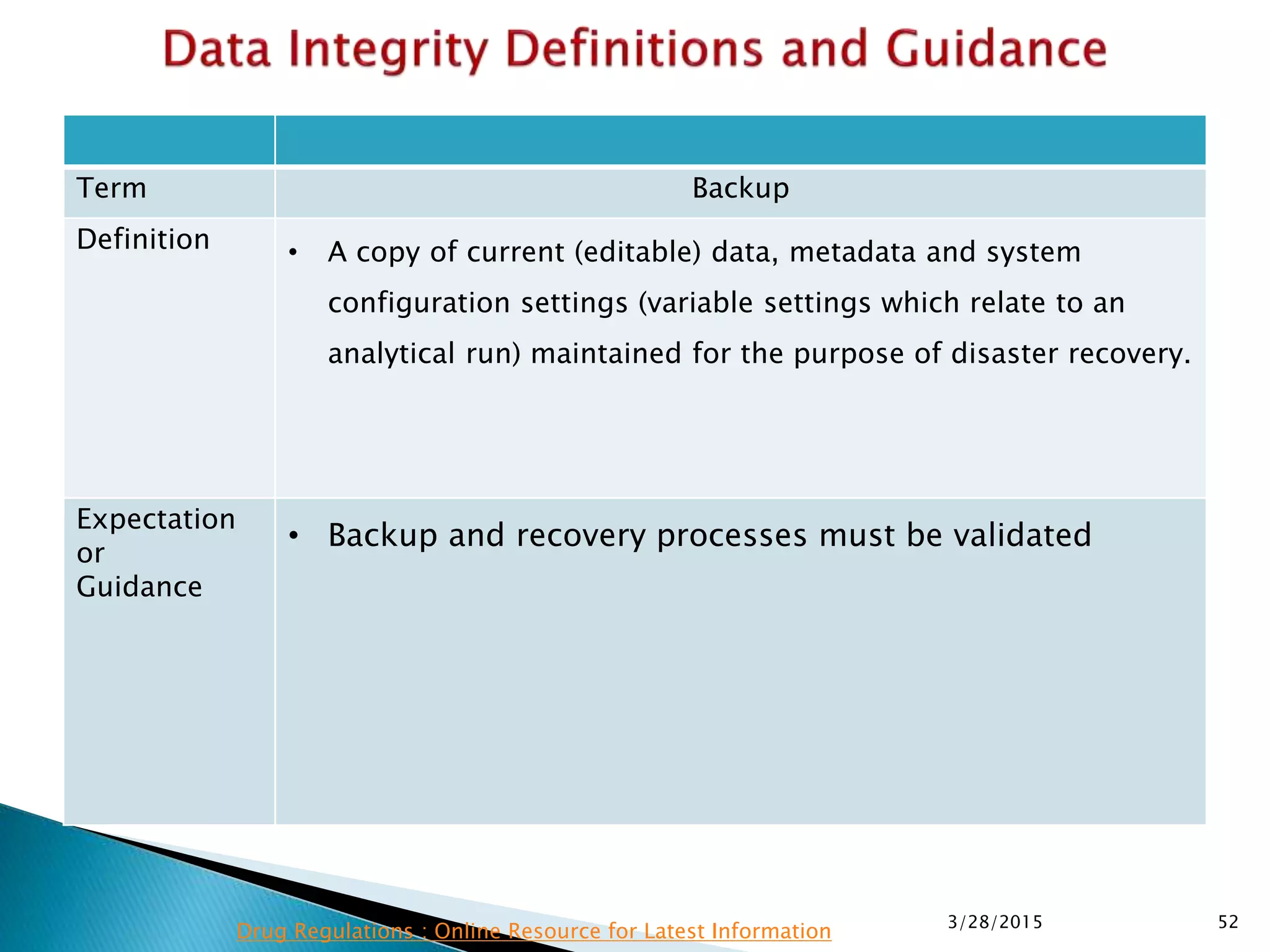 Term Backup
Definition • A copy of current (editable) data, metadata and system
configuration settings (variable settings which relate to an
analytical run) maintained for the purpose of disaster recovery.
Expectation
or
Guidance
• Backup and recovery processes must be validated
3/28/2015 52
Drug Regulations : Online Resource for Latest Information
 