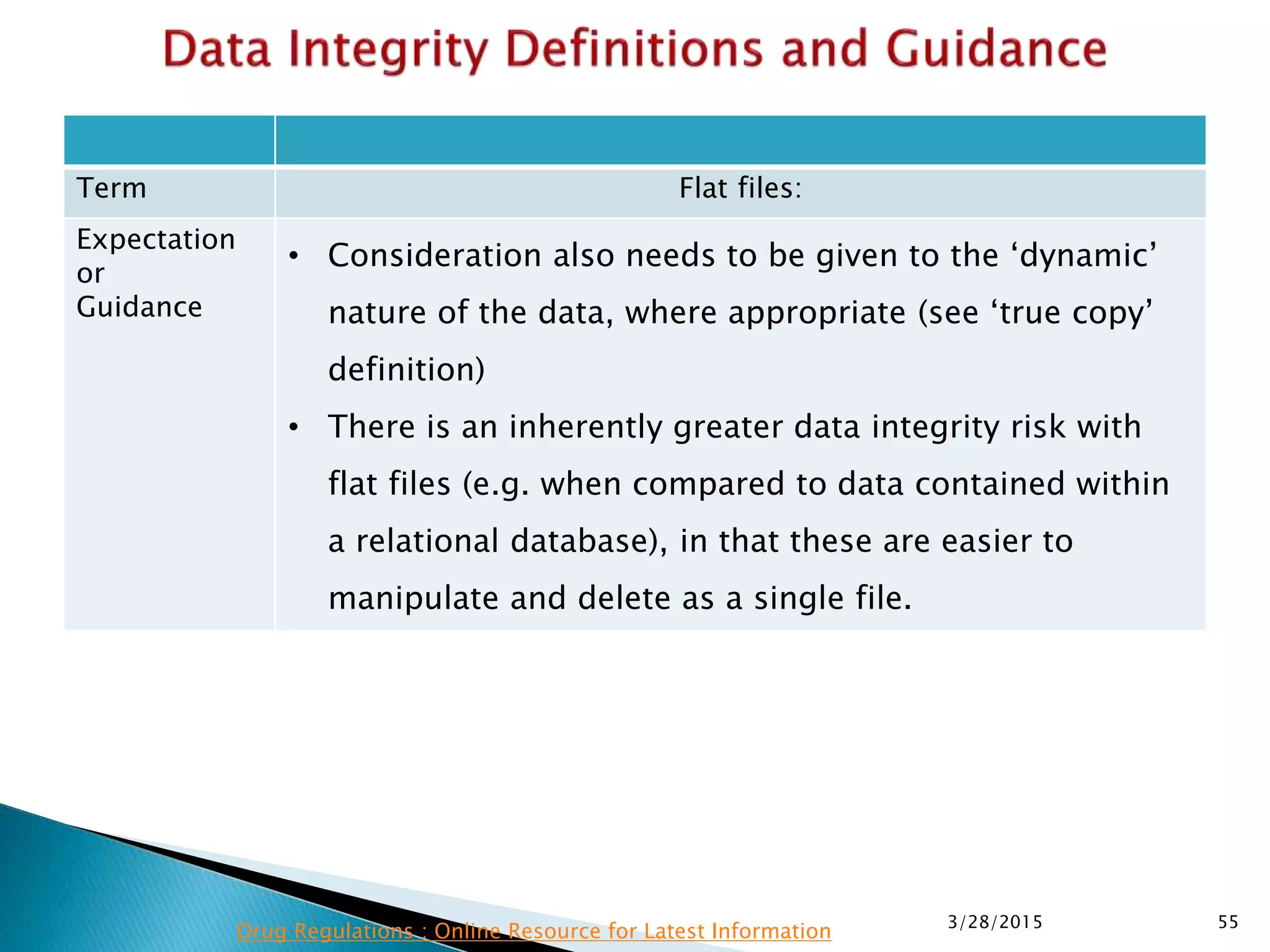 Term Flat files:
Expectation
or
Guidance
• Consideration also needs to be given to the ‘dynamic’
nature of the data, where appropriate (see ‘true copy’
definition)
• There is an inherently greater data integrity risk with
flat files (e.g. when compared to data contained within
a relational database), in that these are easier to
manipulate and delete as a single file.
3/28/2015 55
Drug Regulations : Online Resource for Latest Information
 