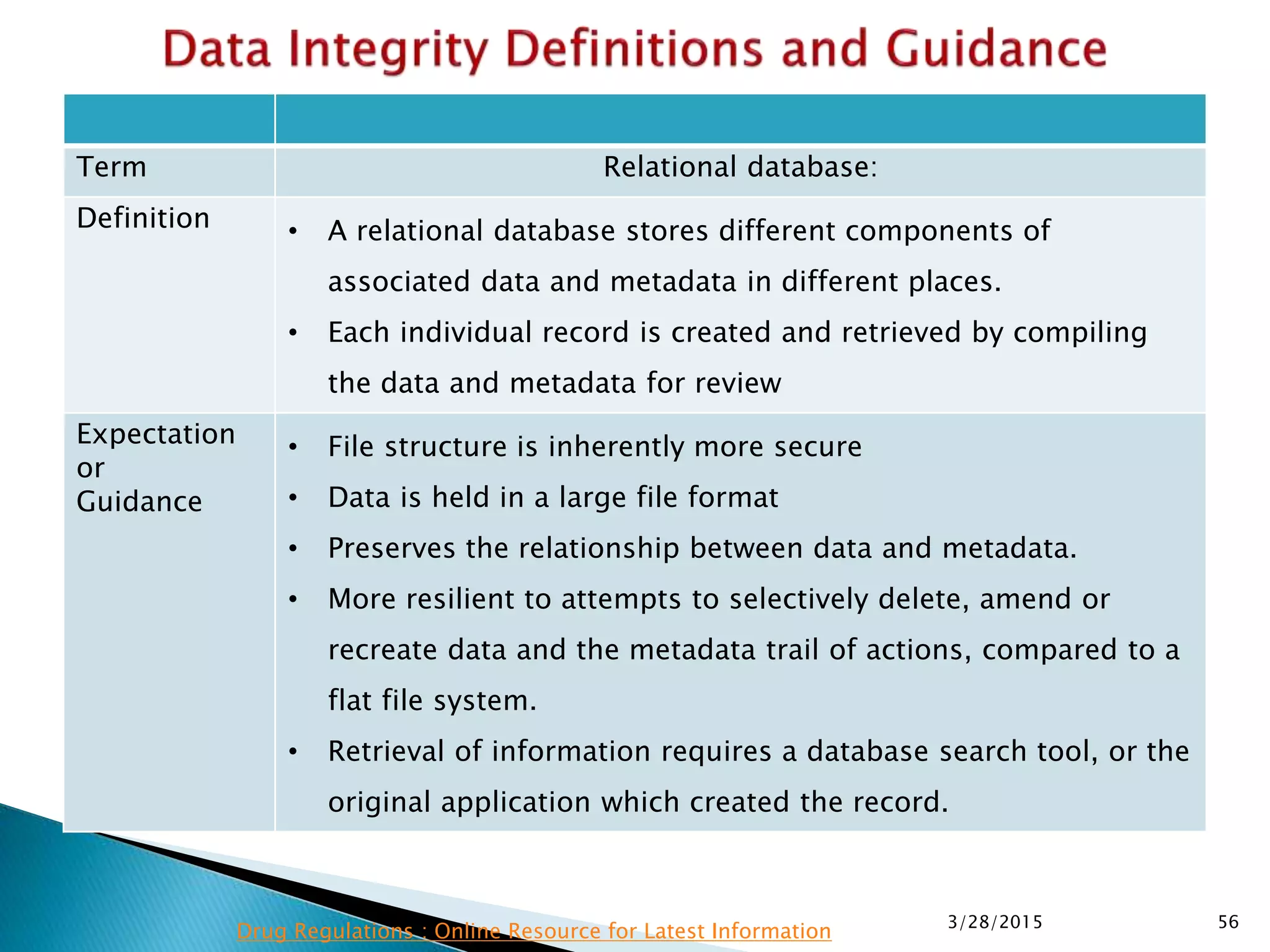 Term Relational database:
Definition • A relational database stores different components of
associated data and metadata in different places.
• Each individual record is created and retrieved by compiling
the data and metadata for review
Expectation
or
Guidance
• File structure is inherently more secure
• Data is held in a large file format
• Preserves the relationship between data and metadata.
• More resilient to attempts to selectively delete, amend or
recreate data and the metadata trail of actions, compared to a
flat file system.
• Retrieval of information requires a database search tool, or the
original application which created the record.
3/28/2015 56
Drug Regulations : Online Resource for Latest Information
 