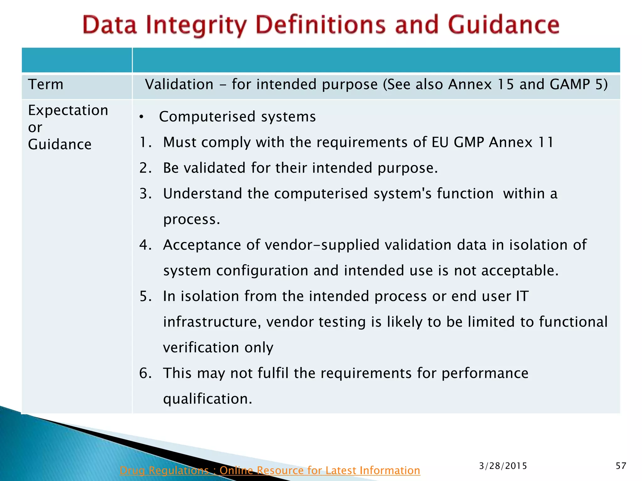 Term Validation - for intended purpose (See also Annex 15 and GAMP 5)
Expectation
or
Guidance
• Computerised systems
1. Must comply with the requirements of EU GMP Annex 11
2. Be validated for their intended purpose.
3. Understand the computerised system's function within a
process.
4. Acceptance of vendor-supplied validation data in isolation of
system configuration and intended use is not acceptable.
5. In isolation from the intended process or end user IT
infrastructure, vendor testing is likely to be limited to functional
verification only
6. This may not fulfil the requirements for performance
qualification.
3/28/2015 57
Drug Regulations : Online Resource for Latest Information
 