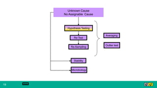 19
Hypothesis Testing
Unknown Cause
No Assignable Cause
Re-Test
Averaging
Re-Sampling
Outlier test
Stability
Home
Microbiology
 