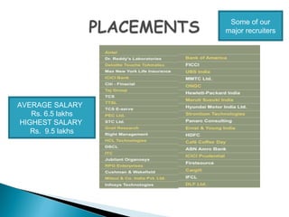 AVERAGE SALARY
Rs. 6.5 lakhs
HIGHEST SALARY
Rs. 9.5 lakhs
Some of our
major recruiters
 
