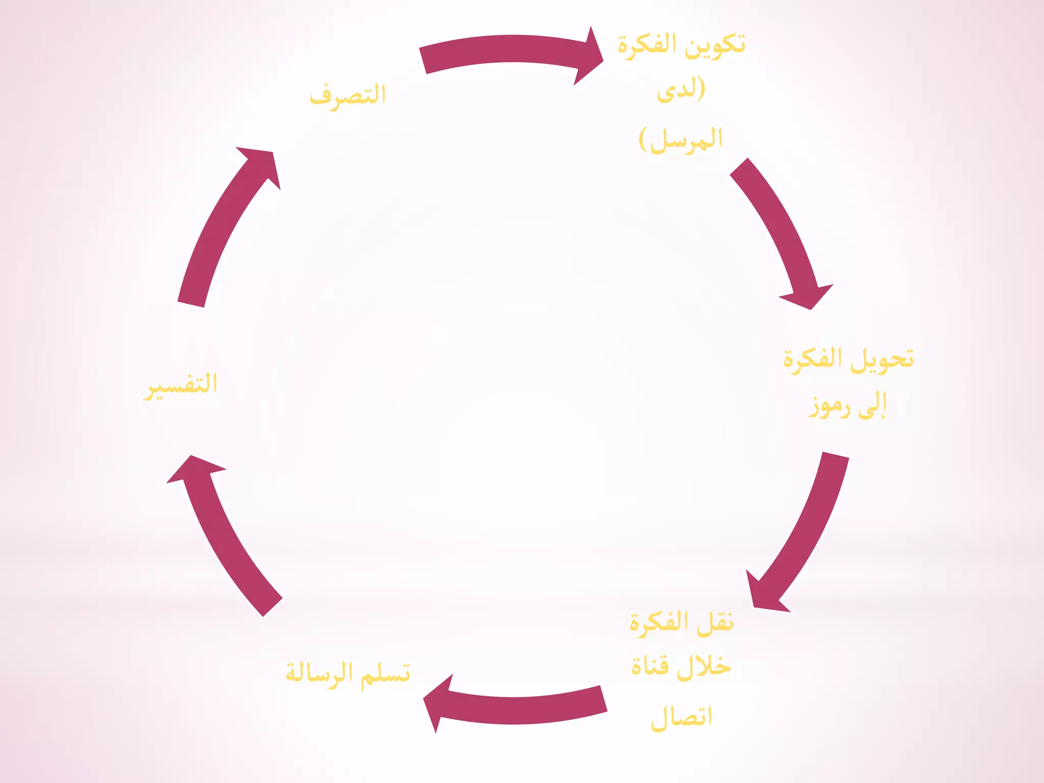 ‫الفك‬‫تكوين‬
‫رة‬
(
‫لدى‬
‫المرسل‬
)
‫الفك‬‫تحويل‬
‫رة‬
‫ز‬‫رمو‬‫لى‬‫ا‬
‫الفكرة‬‫نقل‬
‫قناة‬‫خالل‬
‫اتصال‬
‫الرسا‬‫تسلم‬
‫لة‬
‫التفسير‬
‫التصرف‬
 
