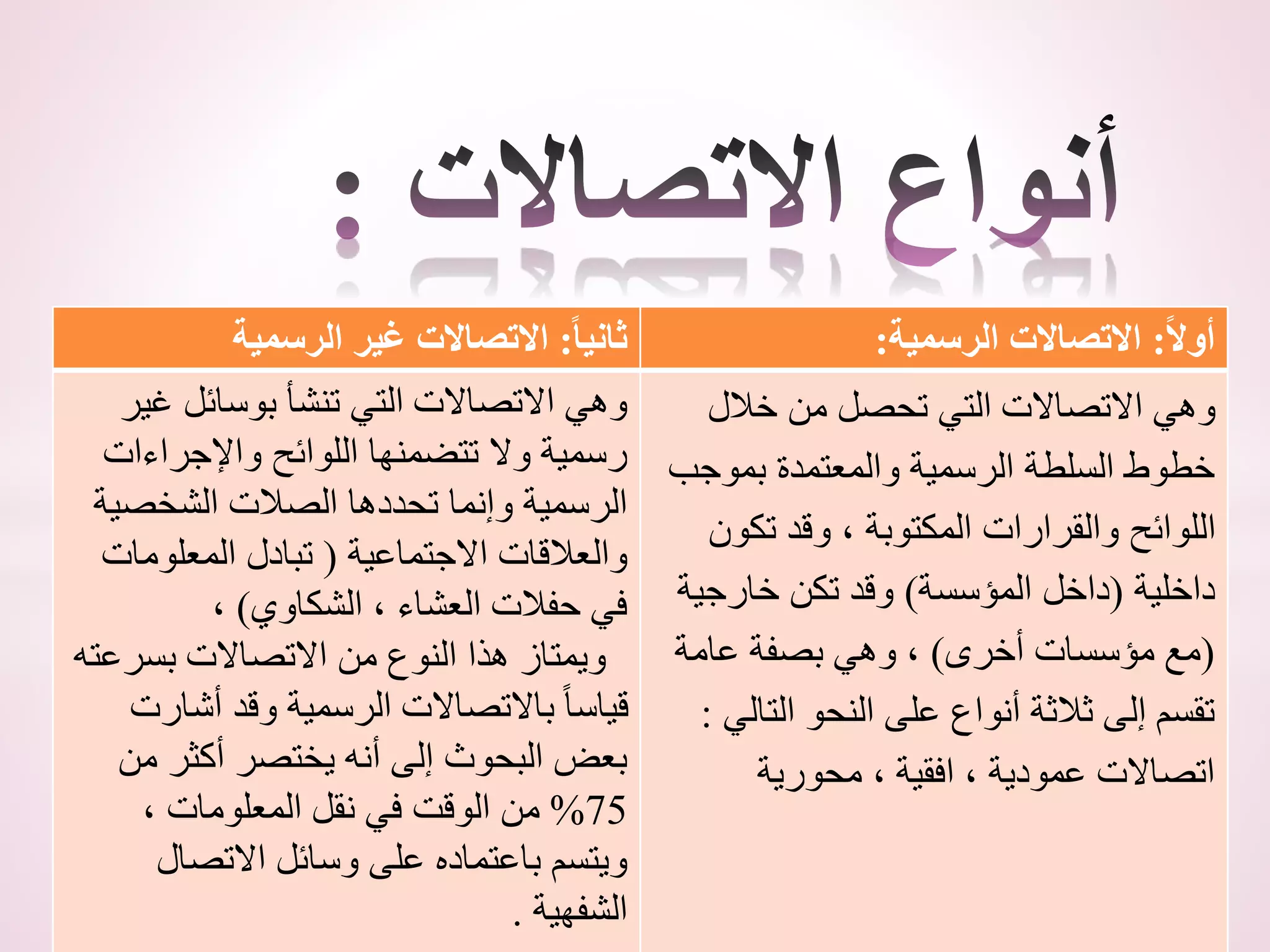 ً
‫ثانيا‬
:
‫االتصاالتًغيرًالرسمية‬ ً
‫أوال‬
:
‫االتصاالتًالرسمية‬
:
‫غير‬ ‫بوسائل‬ ‫تنشأ‬ ‫التي‬ ‫االتصاالت‬ ‫وهي‬
‫واإلجراءات‬ ‫اللوائح‬ ‫تتضمنها‬ ‫وال‬ ‫رسمية‬
‫الشخصية‬ ‫الصالت‬ ‫تحددها‬ ‫وإنما‬ ‫الرسمية‬
‫االجتماعية‬ ‫والعالقات‬
(
‫المعلومات‬ ‫تبادل‬
‫الشكاوي‬ ، ‫العشاء‬ ‫حفالت‬ ‫في‬
)
،
‫بسرعته‬ ‫االتصاالت‬ ‫من‬ ‫النوع‬ ‫هذا‬ ‫ويمتاز‬
‫أشارت‬ ‫وقد‬ ‫الرسمية‬ ‫باالتصاالت‬ ً‫ا‬‫قياس‬
‫من‬ ‫أكثر‬ ‫يختصر‬ ‫أنه‬ ‫إلى‬ ‫البحوث‬ ‫بعض‬
75
%
، ‫المعلومات‬ ‫نقل‬ ‫في‬ ‫الوقت‬ ‫من‬
‫االتصال‬ ‫وسائل‬ ‫على‬ ‫باعتماده‬ ‫ويتسم‬
‫الشفهية‬
.
‫خالل‬ ‫من‬ ‫تحصل‬ ‫التي‬ ‫االتصاالت‬ ‫وهي‬
‫بموجب‬ ‫والمعتمدة‬ ‫الرسمية‬ ‫السلطة‬ ‫خطوط‬
‫تكون‬ ‫وقد‬ ، ‫المكتوبة‬ ‫والقرارات‬ ‫اللوائح‬
‫داخلية‬
(
‫المؤسسة‬ ‫داخل‬
)
‫خارجية‬ ‫تكن‬ ‫وقد‬
(
‫أخرى‬ ‫مؤسسات‬ ‫مع‬
)
‫عامة‬ ‫بصفة‬ ‫وهي‬ ،
‫التالي‬ ‫النحو‬ ‫على‬ ‫أنواع‬ ‫ثالثة‬ ‫إلى‬ ‫تقسم‬
:
‫محورية‬ ، ‫افقية‬ ، ‫عمودية‬ ‫اتصاالت‬
 