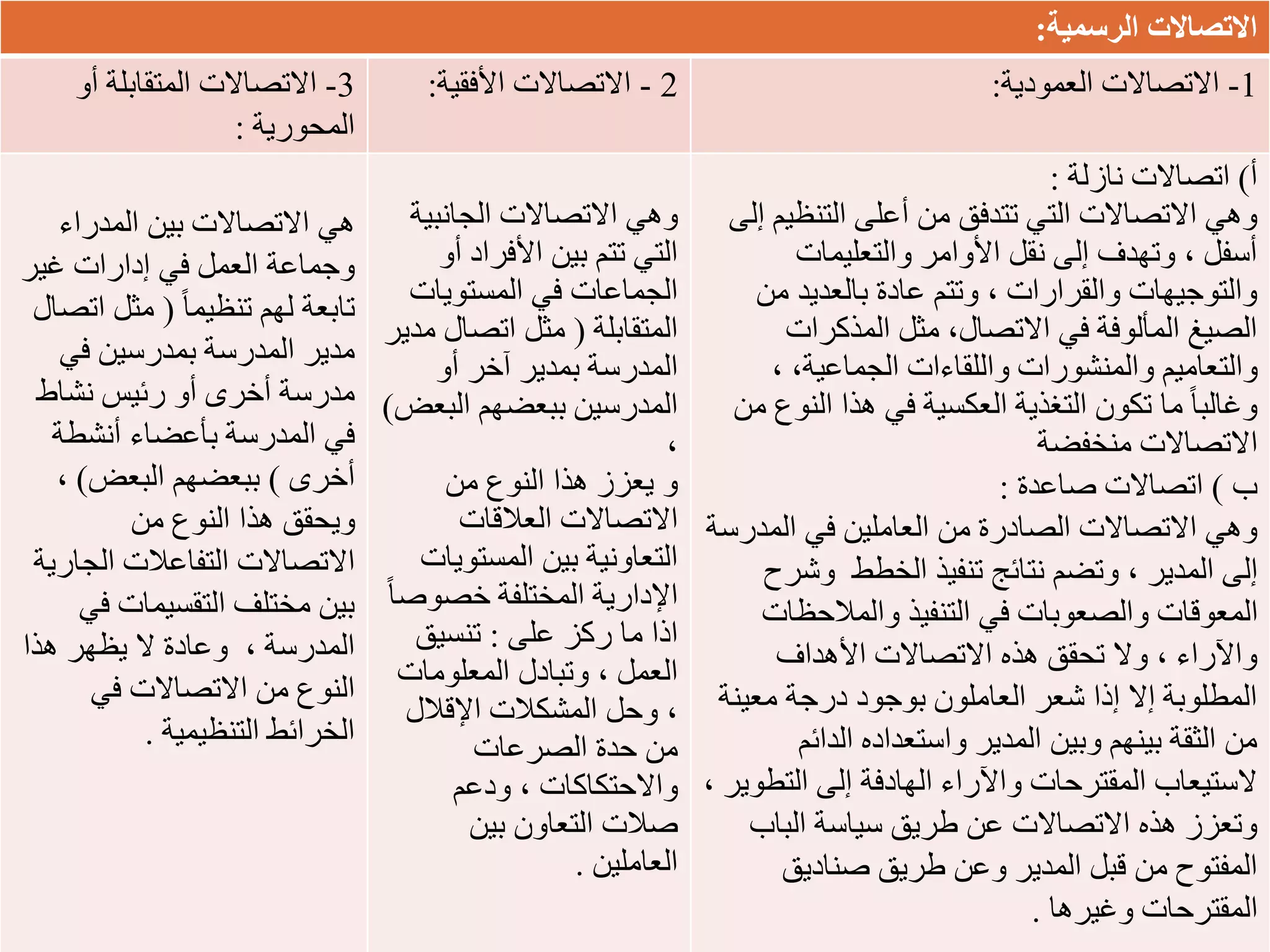 ‫االتصاالتًالرسمية‬
:
3
-
‫أو‬ ‫المتقابلة‬ ‫االتصاالت‬
‫المحورية‬
:
2
-
‫األفقية‬ ‫االتصاالت‬
: 1
-
‫العمودية‬ ‫االتصاالت‬
:
‫المدراء‬ ‫بين‬ ‫االتصاالت‬ ‫هي‬
‫غير‬ ‫إدارات‬ ‫في‬ ‫العمل‬ ‫وجماعة‬
ً‫ا‬‫تنظيم‬ ‫لهم‬ ‫تابعة‬
(
‫اتص‬ ‫مثل‬
‫ال‬
‫في‬ ‫بمدرسين‬ ‫المدرسة‬ ‫مدير‬
‫نشاط‬ ‫رئيس‬ ‫أو‬ ‫أخرى‬ ‫مدرسة‬
‫أنشطة‬ ‫بأعضاء‬ ‫المدرسة‬ ‫في‬
‫أخرى‬
)
‫البعض‬ ‫ببعضهم‬
)
،
‫من‬ ‫النوع‬ ‫هذا‬ ‫ويحقق‬
‫الجارية‬ ‫التفاعالت‬ ‫االتصاالت‬
‫في‬ ‫التقسيمات‬ ‫مختلف‬ ‫بين‬
‫هذا‬ ‫يظهر‬ ‫ال‬ ‫وعادة‬ ، ‫المدرسة‬
‫في‬ ‫االتصاالت‬ ‫من‬ ‫النوع‬
‫التنظيمية‬ ‫الخرائط‬
.
‫الجانبية‬ ‫االتصاالت‬ ‫وهي‬
‫أو‬ ‫األفراد‬ ‫بين‬ ‫تتم‬ ‫التي‬
‫المستويات‬ ‫في‬ ‫الجماعات‬
‫المتقابلة‬
(
‫مدير‬ ‫اتصال‬ ‫مثل‬
‫أو‬ ‫آخر‬ ‫بمدير‬ ‫المدرسة‬
‫البعض‬ ‫ببعضهم‬ ‫المدرسين‬
)
،
‫من‬ ‫النوع‬ ‫هذا‬ ‫يعزز‬ ‫و‬
‫العالقات‬ ‫االتصاالت‬
‫المستويات‬ ‫بين‬ ‫التعاونية‬
ً‫ا‬‫خصوص‬ ‫المختلفة‬ ‫اإلدارية‬
‫على‬ ‫ركز‬ ‫ما‬ ‫اذا‬
:
‫تنسيق‬
‫المعلومات‬ ‫وتبادل‬ ، ‫العمل‬
‫اإلقالل‬ ‫المشكالت‬ ‫وحل‬ ،
‫الصرعات‬ ‫حدة‬ ‫من‬
‫ودعم‬ ، ‫واالحتكاكات‬
‫بين‬ ‫التعاون‬ ‫صالت‬
‫العاملين‬
.
‫أ‬
)
‫اتصاالت‬
‫نازلة‬
:
‫إلى‬ ‫التنظيم‬ ‫أعلى‬ ‫من‬ ‫تتدفق‬ ‫التي‬ ‫االتصاالت‬ ‫وهي‬
‫والتعليمات‬ ‫األوامر‬ ‫نقل‬ ‫إلى‬ ‫وتهدف‬ ، ‫أسفل‬
‫من‬ ‫بالعديد‬ ‫عادة‬ ‫وتتم‬ ، ‫والقرارات‬ ‫والتوجيهات‬
‫المذكرات‬ ‫مثل‬ ،‫االتصال‬ ‫في‬ ‫المألوفة‬ ‫الصيغ‬
، ،‫الجماعية‬ ‫واللقاءات‬ ‫والمنشورات‬ ‫والتعاميم‬
‫من‬ ‫النوع‬ ‫هذا‬ ‫في‬ ‫العكسية‬ ‫التغذية‬ ‫تكون‬ ‫ما‬ ً‫ا‬‫وغالب‬
‫منخفضة‬ ‫االتصاالت‬
‫ب‬
)
‫صاعدة‬ ‫اتصاالت‬
:
‫المدرسة‬ ‫في‬ ‫العاملين‬ ‫من‬ ‫الصادرة‬ ‫االتصاالت‬ ‫وهي‬
‫وشرح‬ ‫الخطط‬ ‫تنفيذ‬ ‫نتائج‬ ‫وتضم‬ ، ‫المدير‬ ‫إلى‬
‫والمالحظات‬ ‫التنفيذ‬ ‫في‬ ‫والصعوبات‬ ‫المعوقات‬
‫األهداف‬ ‫االتصاالت‬ ‫هذه‬ ‫تحقق‬ ‫وال‬ ، ‫واآلراء‬
‫معينة‬ ‫درجة‬ ‫بوجود‬ ‫العاملون‬ ‫شعر‬ ‫إذا‬ ‫إال‬ ‫المطلوبة‬
‫الدائم‬ ‫واستعداده‬ ‫المدير‬ ‫وبين‬ ‫بينهم‬ ‫الثقة‬ ‫من‬
‫التطوير‬ ‫إلى‬ ‫الهادفة‬ ‫واآلراء‬ ‫المقترحات‬ ‫الستيعاب‬
،
‫الباب‬ ‫سياسة‬ ‫طريق‬ ‫عن‬ ‫االتصاالت‬ ‫هذه‬ ‫وتعزز‬
‫صناديق‬ ‫طريق‬ ‫وعن‬ ‫المدير‬ ‫قبل‬ ‫من‬ ‫المفتوح‬
‫وغيرها‬ ‫المقترحات‬
.
 