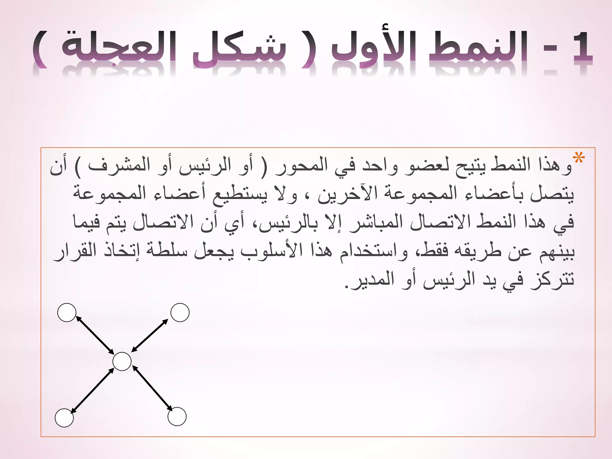 *
‫المحور‬ ‫في‬ ‫واحد‬ ‫لعضو‬ ‫يتيح‬ ‫النمط‬ ‫وهذا‬
(
‫المشرف‬ ‫أو‬ ‫الرئيس‬ ‫أو‬
)
‫أن‬
‫المجموع‬ ‫أعضاء‬ ‫يستطيع‬ ‫وال‬ ، ‫اآلخرين‬ ‫المجموعة‬ ‫بأعضاء‬ ‫يتصل‬
‫ة‬
‫يت‬ ‫االتصال‬ ‫أن‬ ‫أي‬ ،‫بالرئيس‬ ‫إال‬ ‫المباشر‬ ‫االتصال‬ ‫النمط‬ ‫هذا‬ ‫في‬
‫فيما‬ ‫م‬
‫سلطة‬ ‫يجعل‬ ‫األسلوب‬ ‫هذا‬ ‫واستخدام‬ ،‫فقط‬ ‫طريقه‬ ‫عن‬ ‫بينهم‬
‫إتخاذ‬
‫القرار‬
‫المدير‬ ‫أو‬ ‫الرئيس‬ ‫يد‬ ‫في‬ ‫تتركز‬
.
 