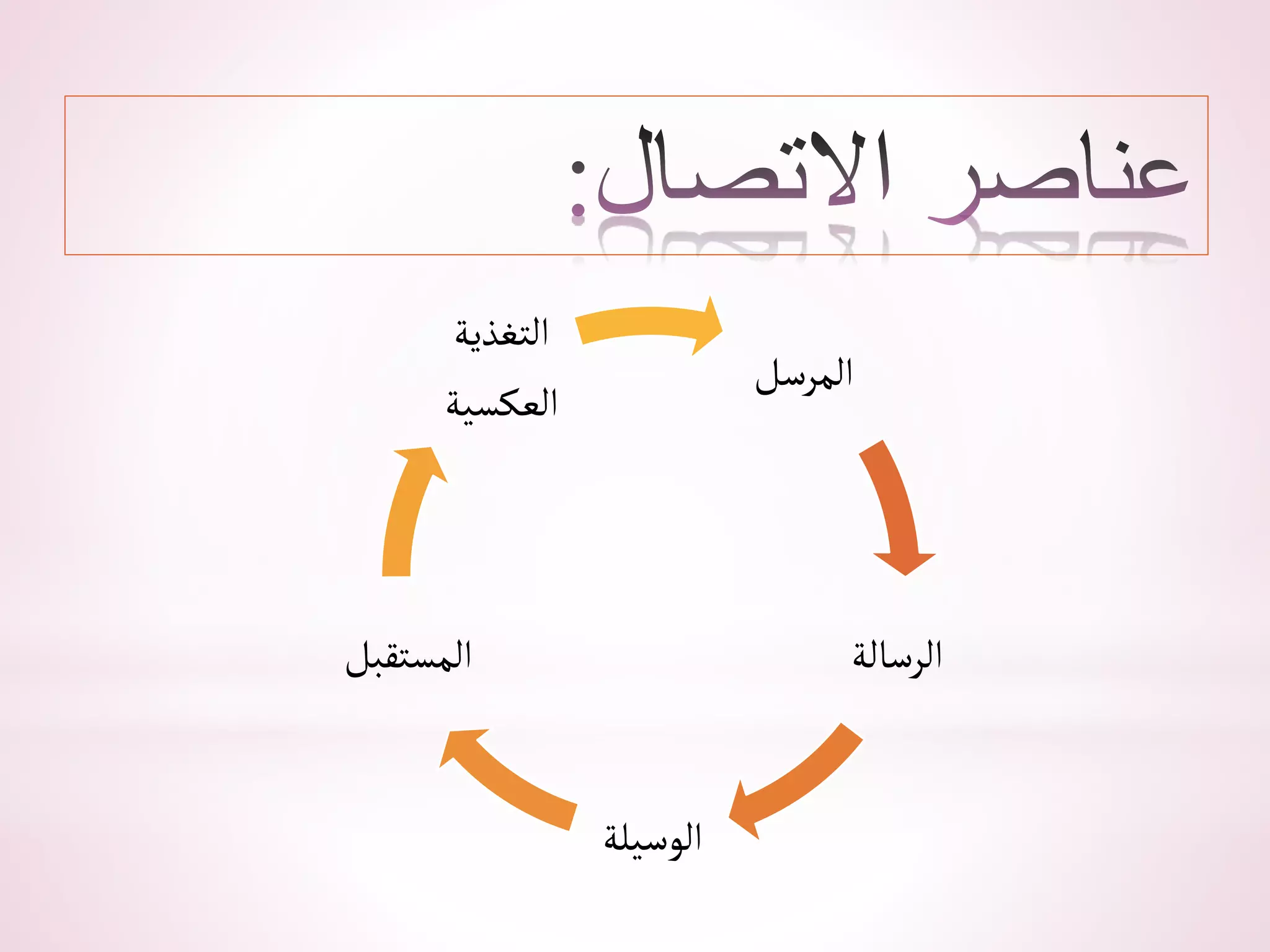 ‫ألمرسل‬
‫ألرسالة‬
‫ألوسيلة‬
‫ألمستقب‬
‫ل‬
‫ألتغذية‬
‫ألعكسية‬
 
