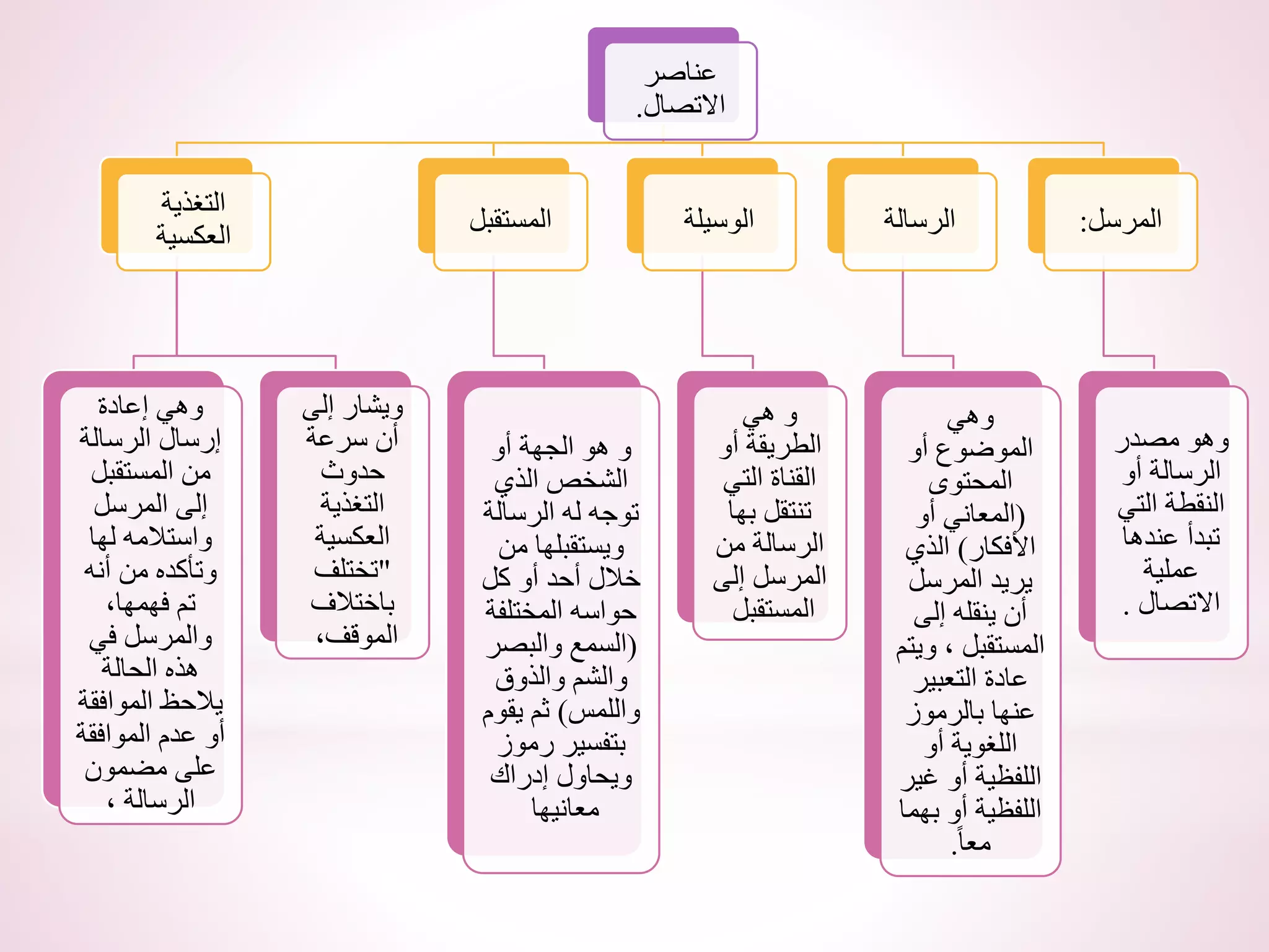 ‫عناصر‬
‫االتصال‬
.
‫التغذية‬
‫العكسية‬
‫إعادة‬ ‫وهي‬
‫الرسالة‬ ‫إرسال‬
‫المستقبل‬ ‫من‬
‫المرسل‬ ‫إلى‬
‫لها‬ ‫واستالمه‬
‫أنه‬ ‫من‬ ‫وتأكده‬
،‫فهمها‬ ‫تم‬
‫في‬ ‫والمرسل‬
‫الحالة‬ ‫هذه‬
‫الموافقة‬ ‫يالحظ‬
‫الموافقة‬ ‫عدم‬ ‫أو‬
‫مضمون‬ ‫على‬
، ‫الرسالة‬
‫إلى‬ ‫ويشار‬
‫سرعة‬ ‫أن‬
‫حدوث‬
‫التغذية‬
‫العكسية‬
"
‫تختلف‬
‫باختالف‬
،‫الموقف‬
‫المستقبل‬
‫أو‬ ‫الجهة‬ ‫هو‬ ‫و‬
‫الذي‬ ‫الشخص‬
‫الرسالة‬ ‫له‬ ‫توجه‬
‫من‬ ‫ويستقبلها‬
‫كل‬ ‫أو‬ ‫أحد‬ ‫خالل‬
‫المختلفة‬ ‫حواسه‬
(
‫والبصر‬ ‫السمع‬
‫والذوق‬ ‫والشم‬
‫واللمس‬
)
‫يقوم‬ ‫ثم‬
‫رموز‬ ‫بتفسير‬
‫إدراك‬ ‫ويحاول‬
‫معانيها‬
‫الوسيلة‬
‫هي‬ ‫و‬
‫أو‬ ‫الطريقة‬
‫التي‬ ‫القناة‬
‫بها‬ ‫تنتقل‬
‫من‬ ‫الرسالة‬
‫إلى‬ ‫المرسل‬
‫المستقبل‬
‫الرسالة‬
‫وهي‬
‫أو‬ ‫الموضوع‬
‫المحتوى‬
(
‫أو‬ ‫المعاني‬
‫األفكار‬
)
‫الذي‬
‫المرسل‬ ‫يريد‬
‫إلى‬ ‫ينقله‬ ‫أن‬
‫ويتم‬ ، ‫المستقبل‬
‫التعبير‬ ‫عادة‬
‫بالرموز‬ ‫عنها‬
‫أو‬ ‫اللغوية‬
‫غير‬ ‫أو‬ ‫اللفظية‬
‫بهما‬ ‫أو‬ ‫اللفظية‬
ً‫ا‬‫مع‬
.
‫المرسل‬
:
‫مصدر‬ ‫وهو‬
‫أو‬ ‫الرسالة‬
‫التي‬ ‫النقطة‬
‫عندها‬ ‫تبدأ‬
‫عملية‬
‫االتصال‬
.
 
