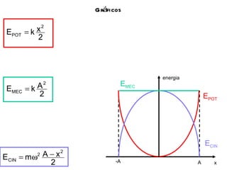 Gráficos Como temos, energia x -A A E POT E CIN E MEC 