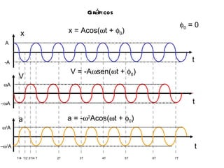Gráficos  0  = 0 x = Acos(  t +   0 ) V = -A  sen(  t +   0 ) a = -  2 Acos(  t +   0 ) T/4  T/2 3T/4 T  2T  3T  4T  5T  6T  7T  x t V t a t A -A   A  A  A   A 
