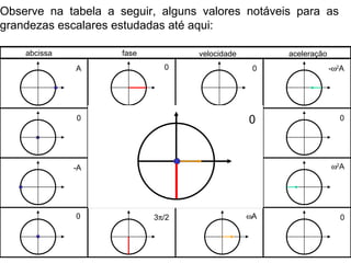 Observe na tabela a seguir, alguns valores notáveis para as grandezas escalares estudadas até aqui: abcissa fase velocidade aceleração 0  /2 0 -  A A 0 0 -  2 A -A  0  2 A 0 3  /2 0  A A 0 -A 0 