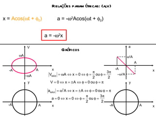 Relações paramétricas: (a;x) x = Acos(  t +   0 ) a = -  2 Acos(  t +   0 ) a = -  2 Acos(  t +   0 ) a = -  2 x Gráficos a = -  2 Acos(  t +   0 ) x =  Acos(  t +   0 ) y x -A A a -A A  2 A  2 A x V x x y -A A A -A  A  A 