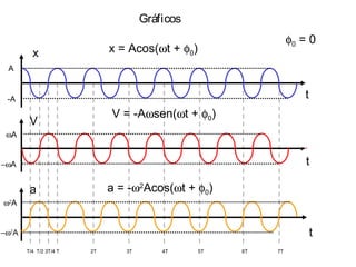 T/4 T/2 3T/4 T 2T 3T 4T 5T 6T 7T
Gráficos
φ0 = 0
x
t
V
t
a
t
x = Acos(ωt + φ0)
V = -Aωsen(ωt + φ0)
a = -ω2
Acos(ωt + φ0)
A
-A
ω2
A
−ωA
ωA
−ω2
A
 