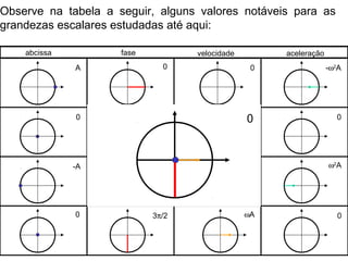 Observe na tabela a seguir, alguns valores notáveis para as
grandezas escalares estudadas até aqui:
abcissa fase velocidade aceleração
0 π/2 0-ωA
A 0 0 -ω2
A
-A π 0 ω2
A
0 3π/2 0ωA
A0-A0
 